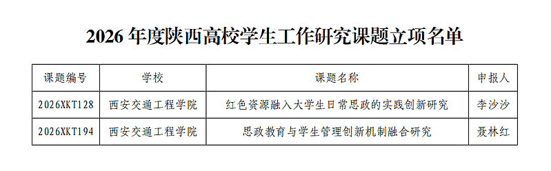 西安交通工程学院2项课题获批2026年度陕西高校学生工作研究课题立项