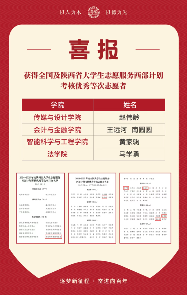 西安培华学院5名毕业生荣获全国大学生志愿服务西部计划考核优秀等次志愿者学校获评“优秀等次项目办”称号