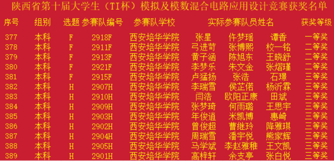 西安培华学院参赛团队在本次竞赛中荣获一等奖1项、二等奖3项、三等奖9项...