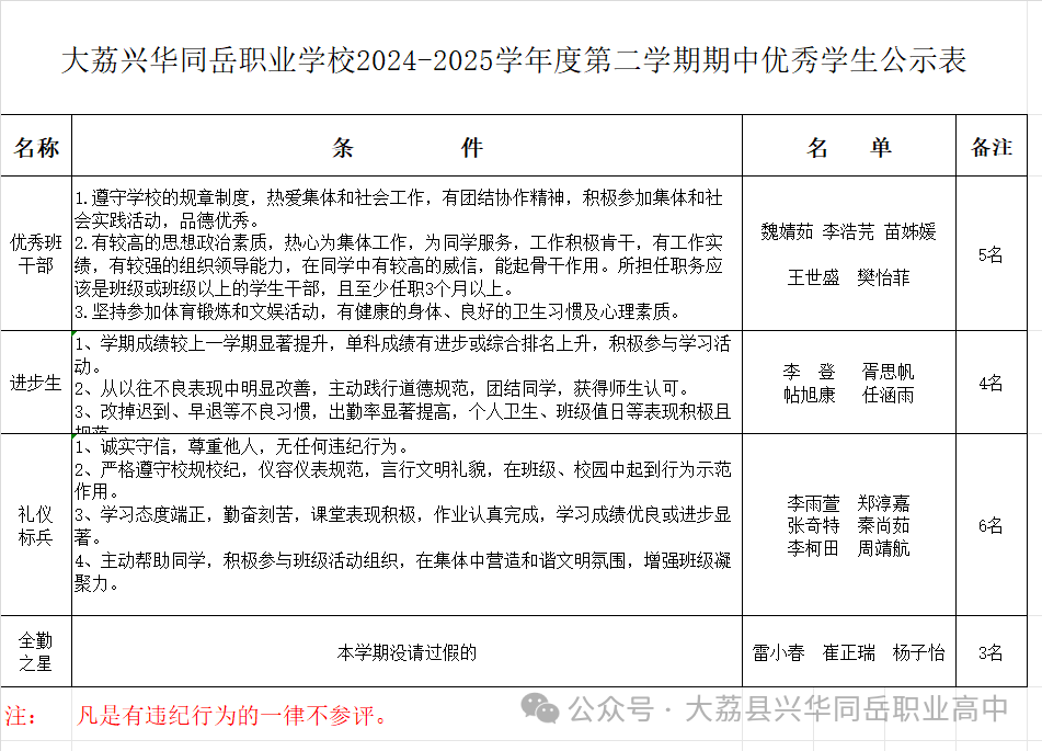 大荔县兴华同岳职业高中学生处第十五周工作简报