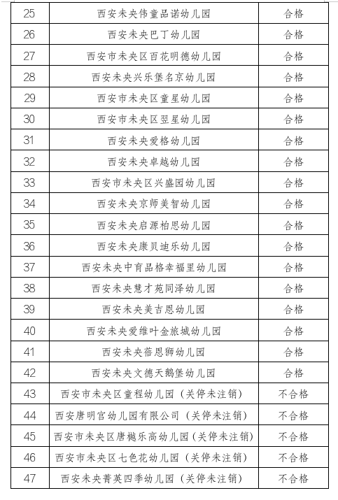 西安市未央区2025年度民办小学、幼儿园年检结果公示