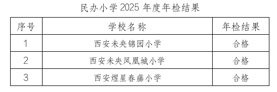西安市未央区2025年度民办小学、幼儿园年检结果公示