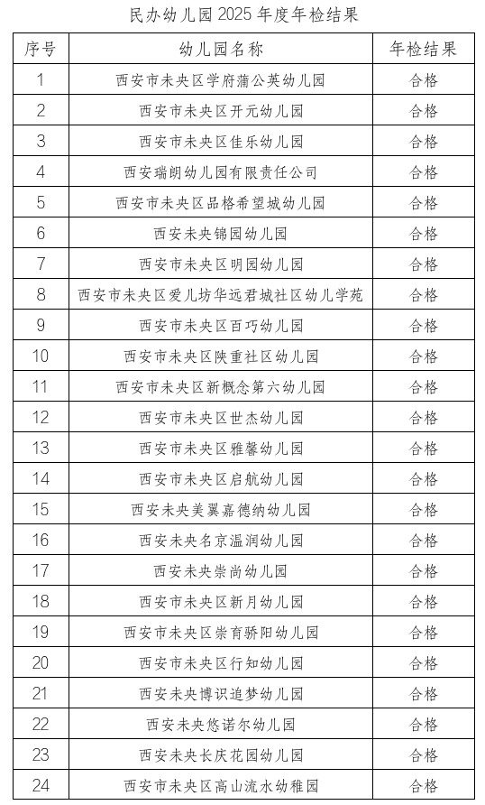 西安市未央区2025年度民办小学、幼儿园年检结果公示