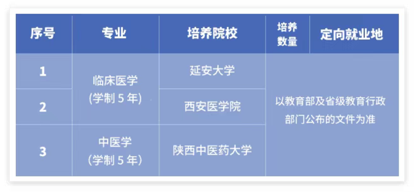 两免一补！2025年陕西农村订单定向医学生免费培养政策发布→
