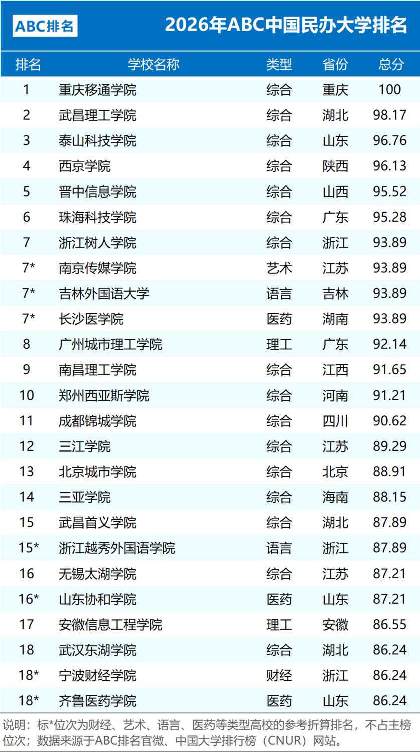 2026年ABC中国民办大学排名发布！西京学院位居全国第四，陕西第一