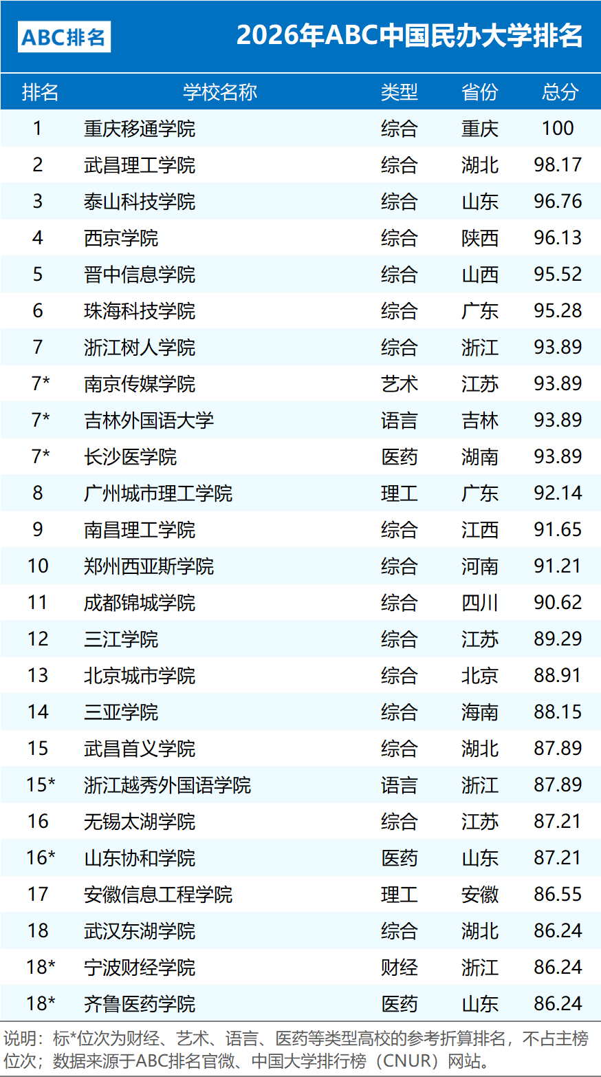2026年ABC中国民办大学排名发布！西京学院位居全国第四，陕西第一
