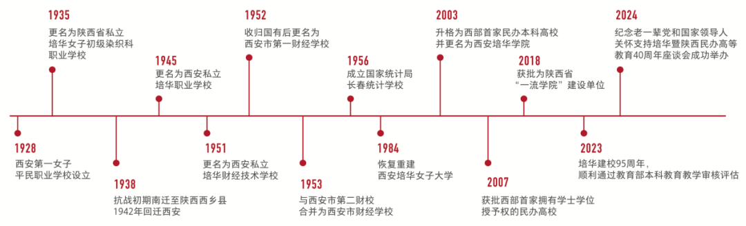 西安培华学院发展历程图
