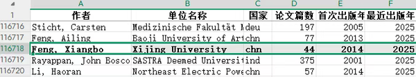 祝贺！西京学院张善文教授、冯祥波教授入选“全球前2%顶尖科学家榜单”