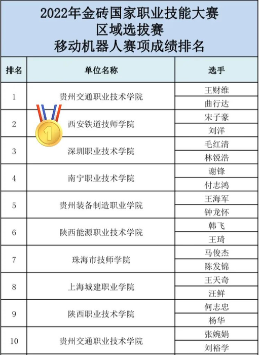 西安铁道技师学院学子斩获金砖国家职业技能大赛区域选拔赛一等奖1.png