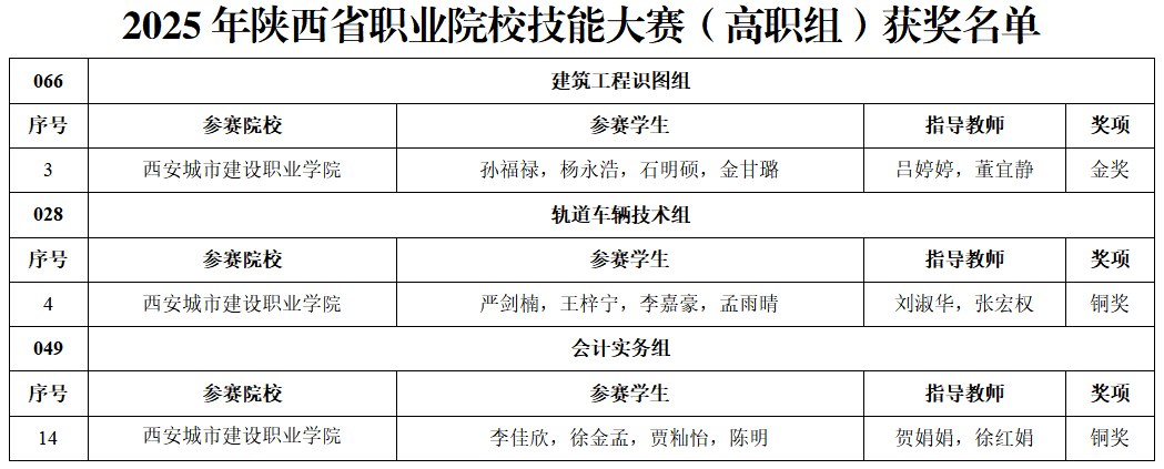 喜报+1！西安城市建设职业学院在陕西省职业院校技能大赛中斩获佳绩
