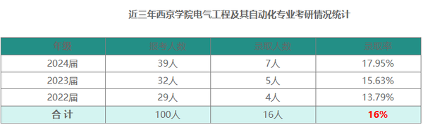 近三年西京学院电气工程及其自动化专业考研情况统计.png