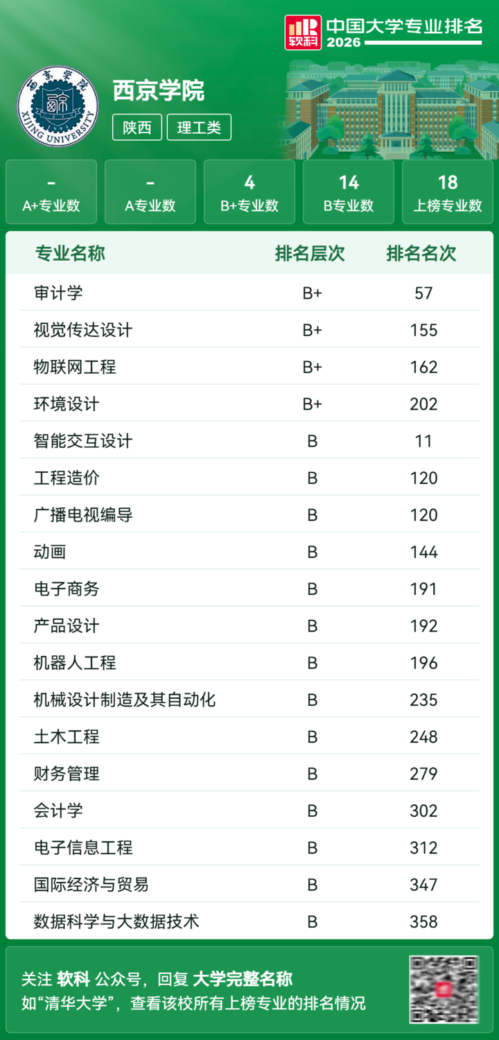 西京学院2026软科排名再创佳绩:陕西民办高校综合第一,18个专业强势上榜