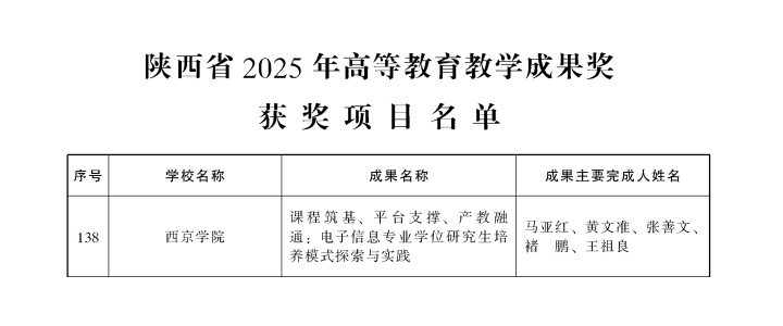 喜报！西京学院研究生教育又添一项省级教学成果奖