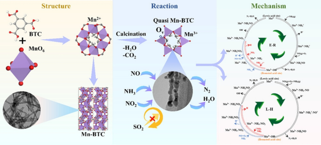 西安交通大学&西京学院 Coord. Chem. Rev. 综述：氧空位在氮氧化物选择性催化还原中的最新进展