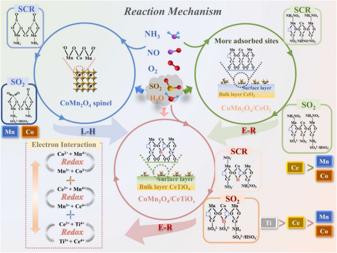西安交通大学&西京学院 Coord. Chem. Rev. 综述：氧空位在氮氧化物选择性催化还原中的最新进展