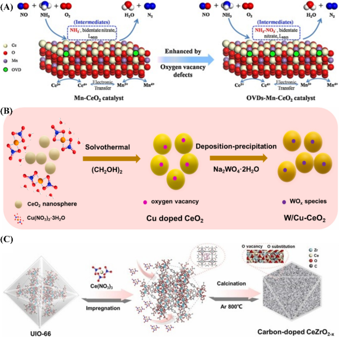 西安交通大学&西京学院 Coord. Chem. Rev. 综述：氧空位在氮氧化物选择性催化还原中的最新进展