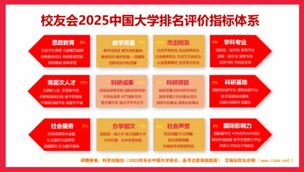 校友会2025陕西省最好大学排名,西安交通大学、西安欧亚学院第一