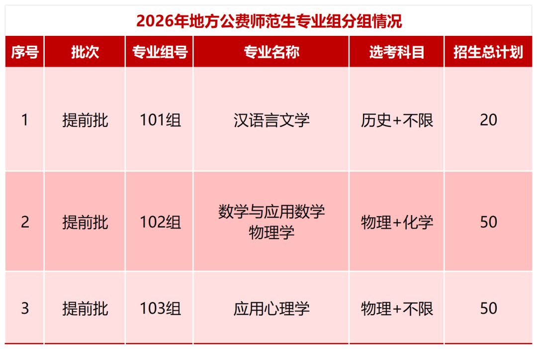 商洛学院2026年地方公费师范生招生简章