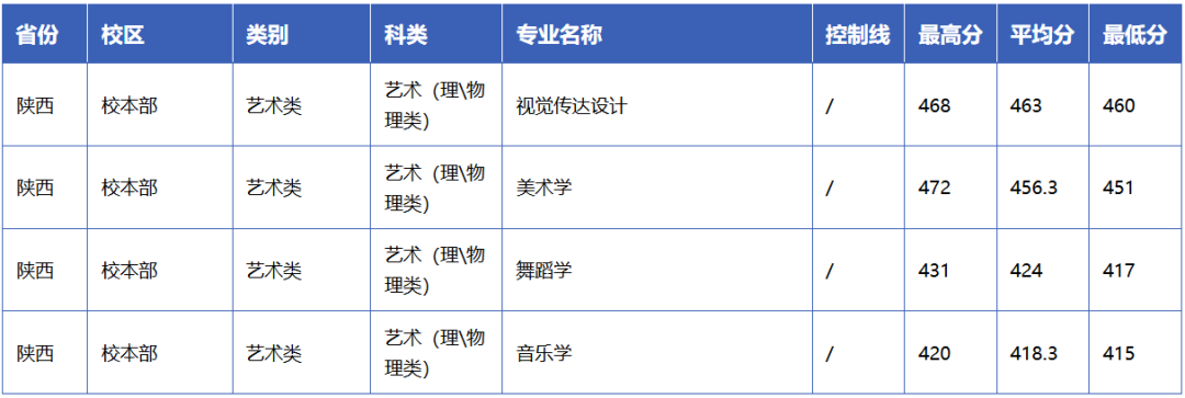 榆林学院2025年物理艺术类、历史普通类在陕西招录分数线