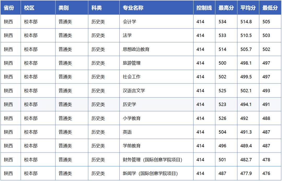 榆林学院2025年物理艺术类、历史普通类在陕西招录分数线