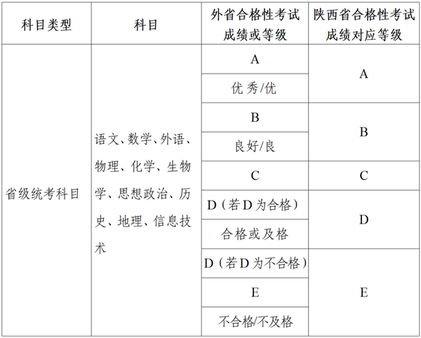 关于做好2026年陕西省普通高中学业水平合格性考试考籍管理工作的通知