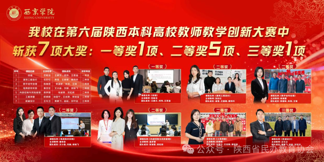 关注！西京学院2025年师生竞赛大放异彩