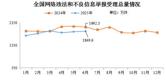 2025年6月全国受理网络违法和不良信息举报1849.6万件