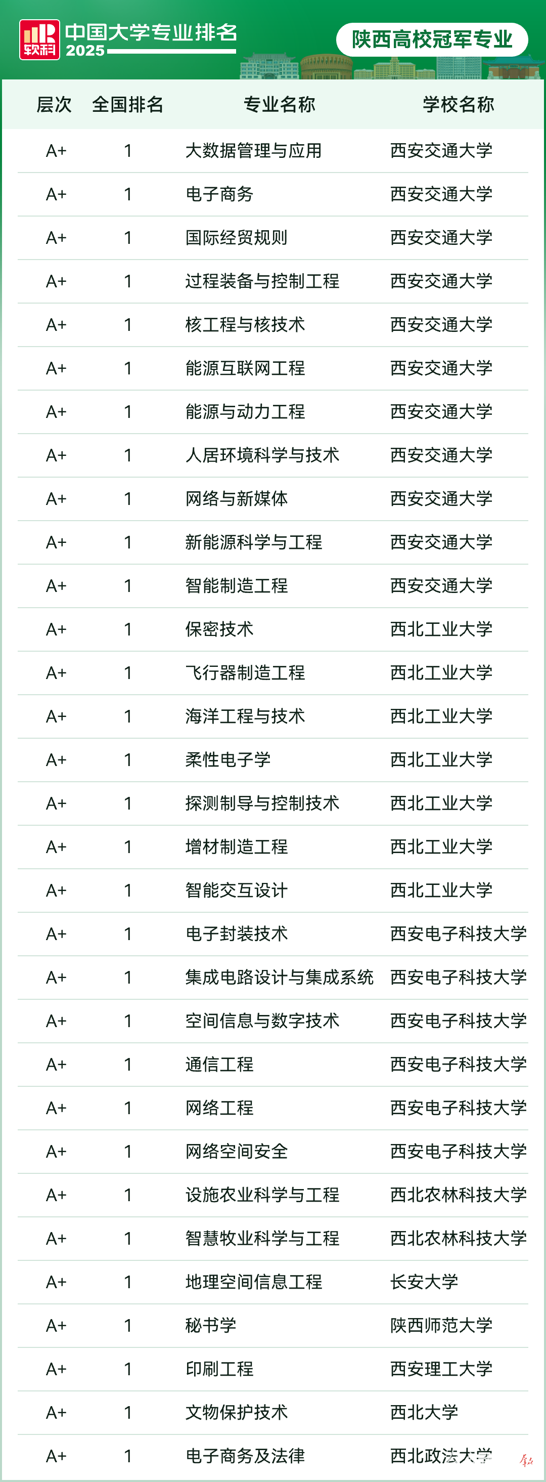 2025软科中国大学专业排名发布陕西高校31个专业排名第一