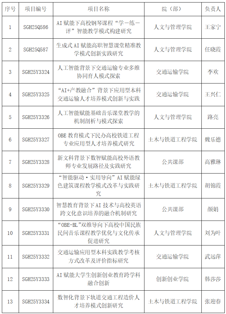 西安交通工程学院获批13项陕西省教育科学“十四五”规划2025年度课题