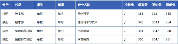 榆林学院2025年单招在陕西招录分数线发布