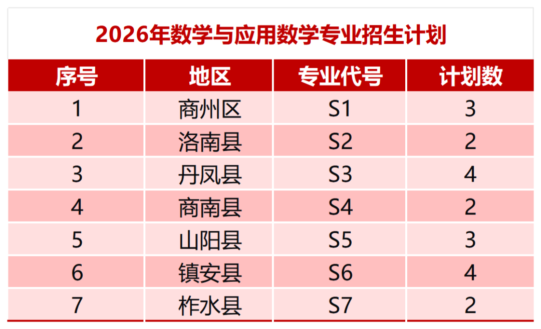 商洛学院2026年地方公费师范生招生简章