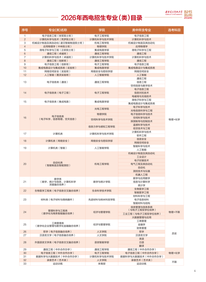西安电子科技大学2026报考指南