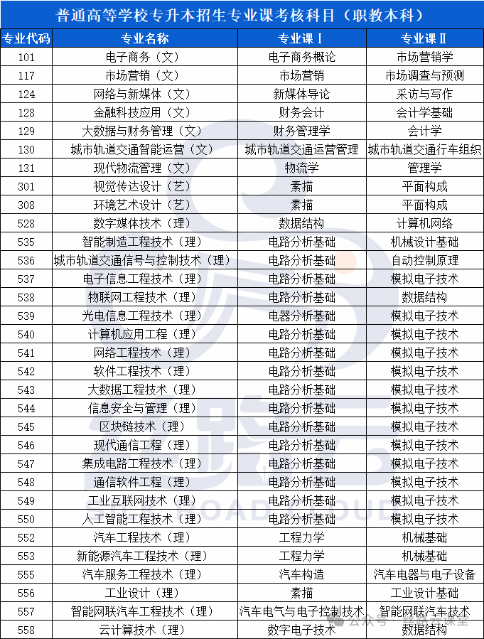2026年陕西省普通高等学校专升本招生专业课考核科目