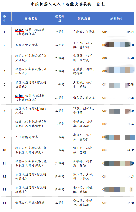 喜报│西京学院学子在第二十八届（2026）中国机器人及人工智能大赛中再创佳绩