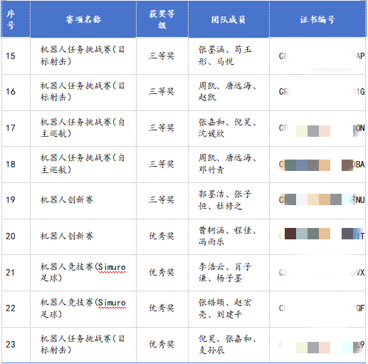喜报│西京学院学子在第二十八届（2026）中国机器人及人工智能大赛中再创佳绩
