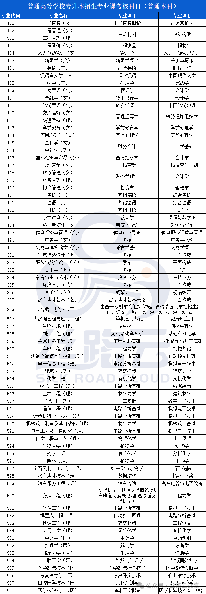 2026年陕西省普通高等学校专升本招生专业课考核科目