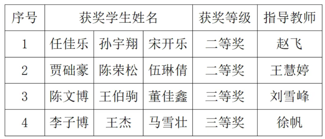 捷报！西安交通工程学院学子多赛项齐开花载誉而归