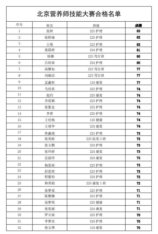 捷报！西安高新技师学院60余名学子在第五届北京营养师技能大赛初赛中斩获佳绩