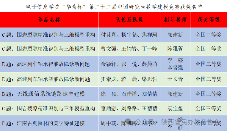关注！西京学院2025年师生竞赛大放异彩