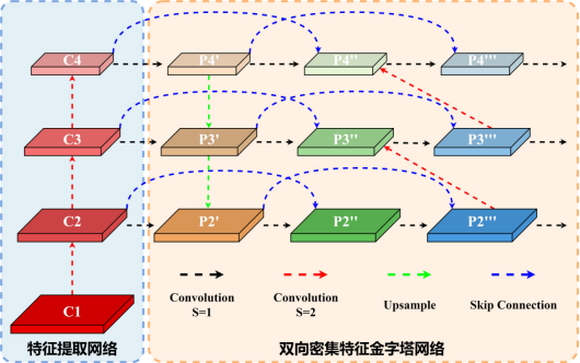 图4 双向密集特征金字塔网络4