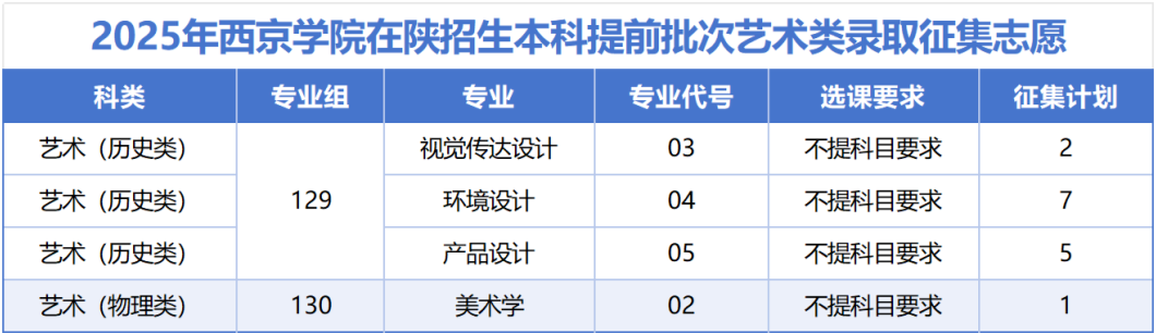 2025年西京学院（8040）在陕招生本科提前批次艺术类录取征集志愿