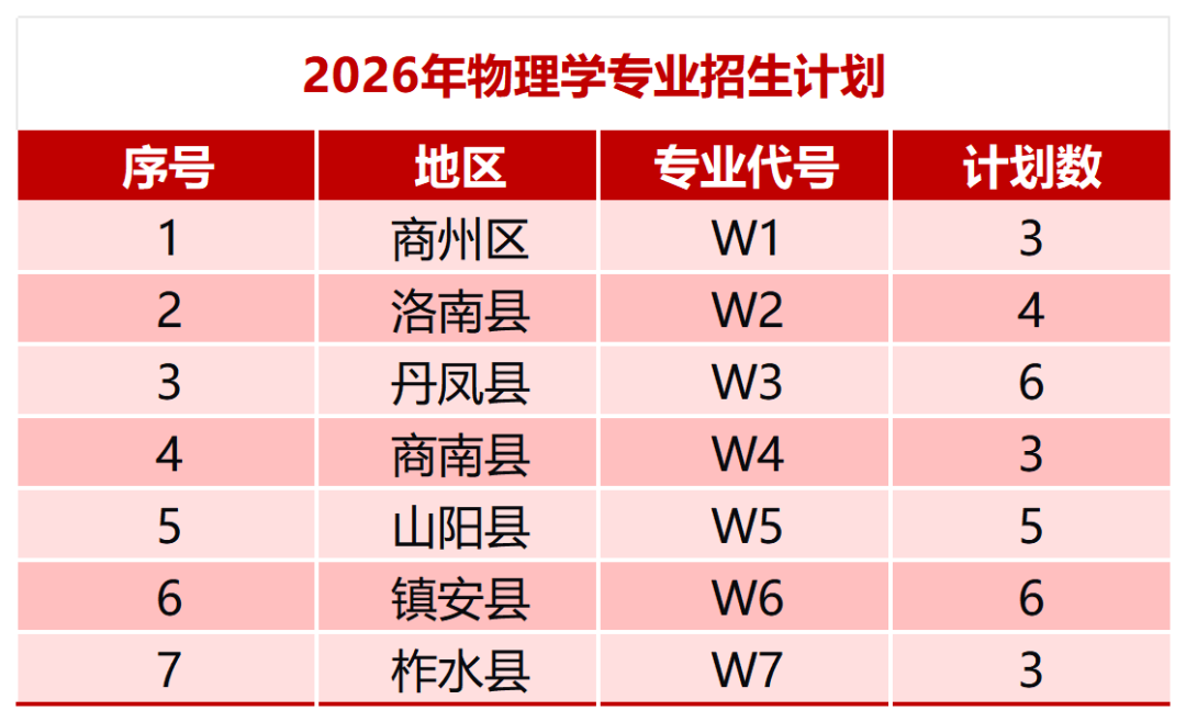商洛学院2026年地方公费师范生招生简章