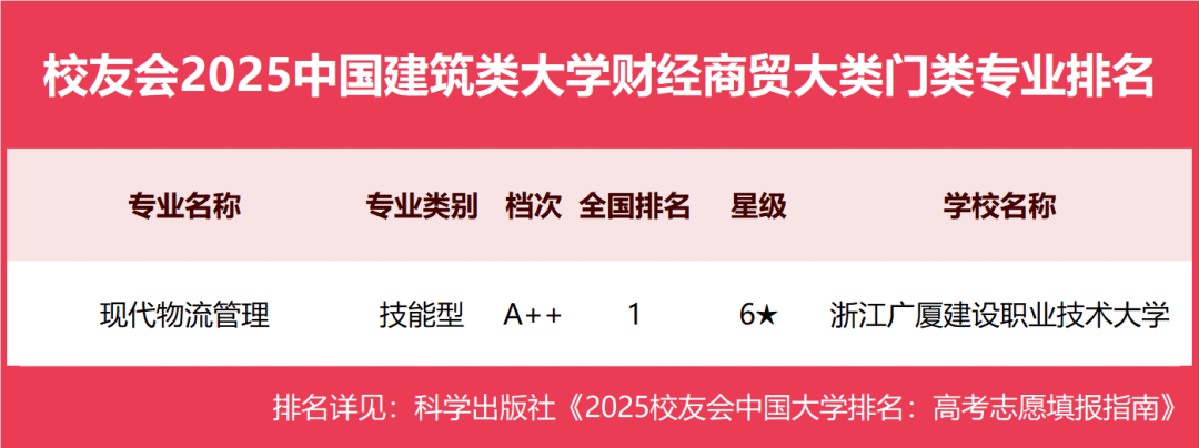 校友会2025中国建筑类大学一流专业排名，西安建筑科技大学第一