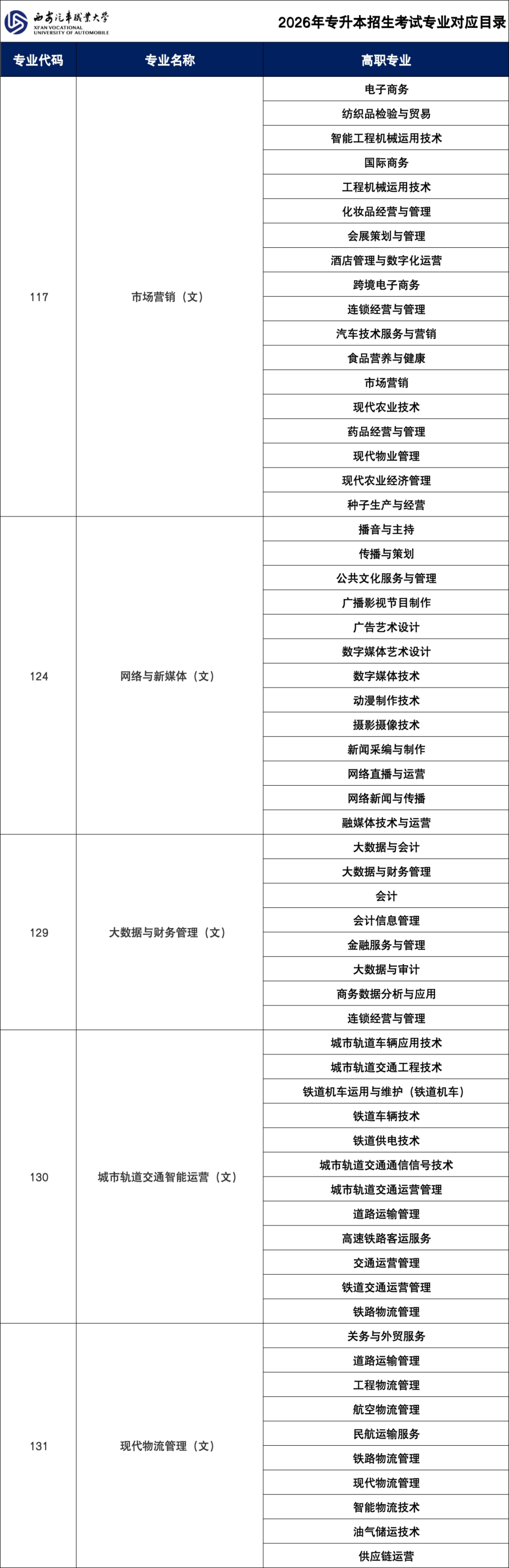 西安汽车职业大学2026年专升本招生考试专业对应目录