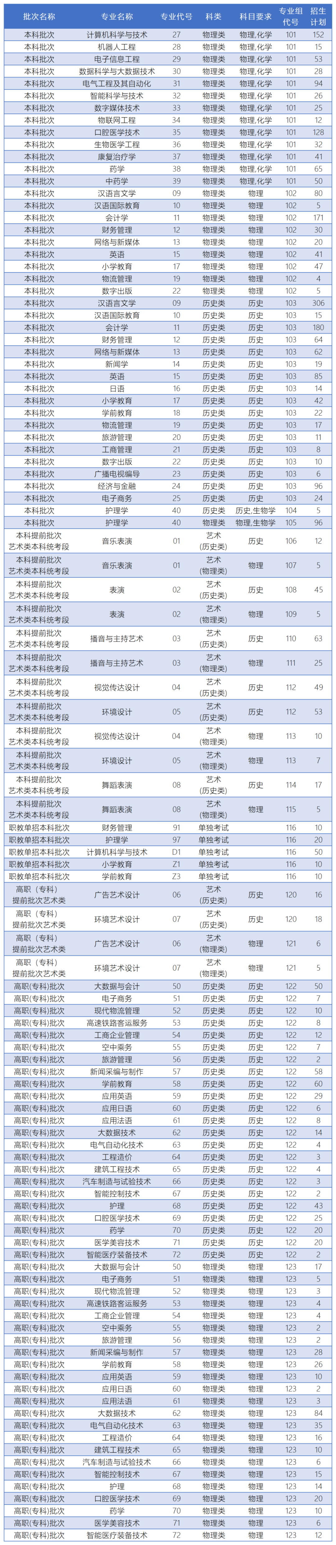 西安外事学院2025年在陕招生计划