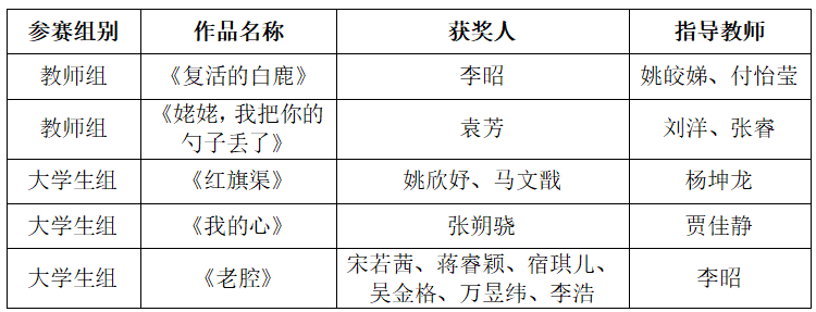 喜报！西安翻译学院学子在第七届中华经典诵写讲大赛中获多项殊荣