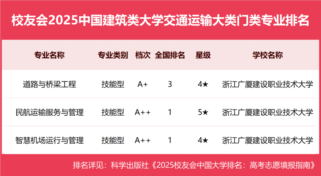 校友会2025中国建筑类大学一流专业排名，西安建筑科技大学第一