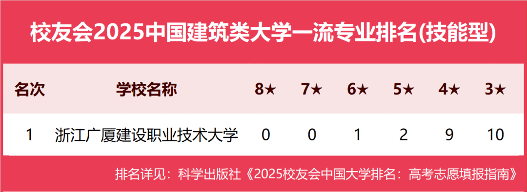 校友会2025中国建筑类大学一流专业排名，西安建筑科技大学第一