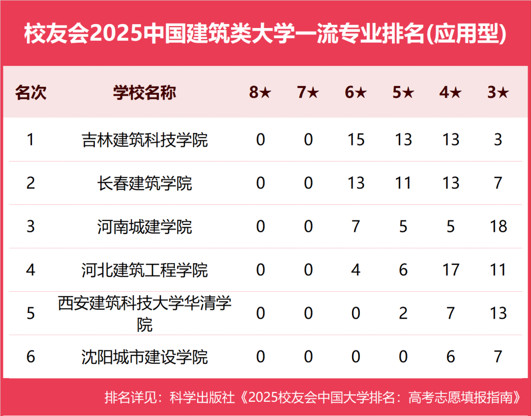 校友会2025中国建筑类大学一流专业排名，西安建筑科技大学第一