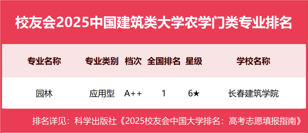 校友会2025中国建筑类大学一流专业排名，西安建筑科技大学第一